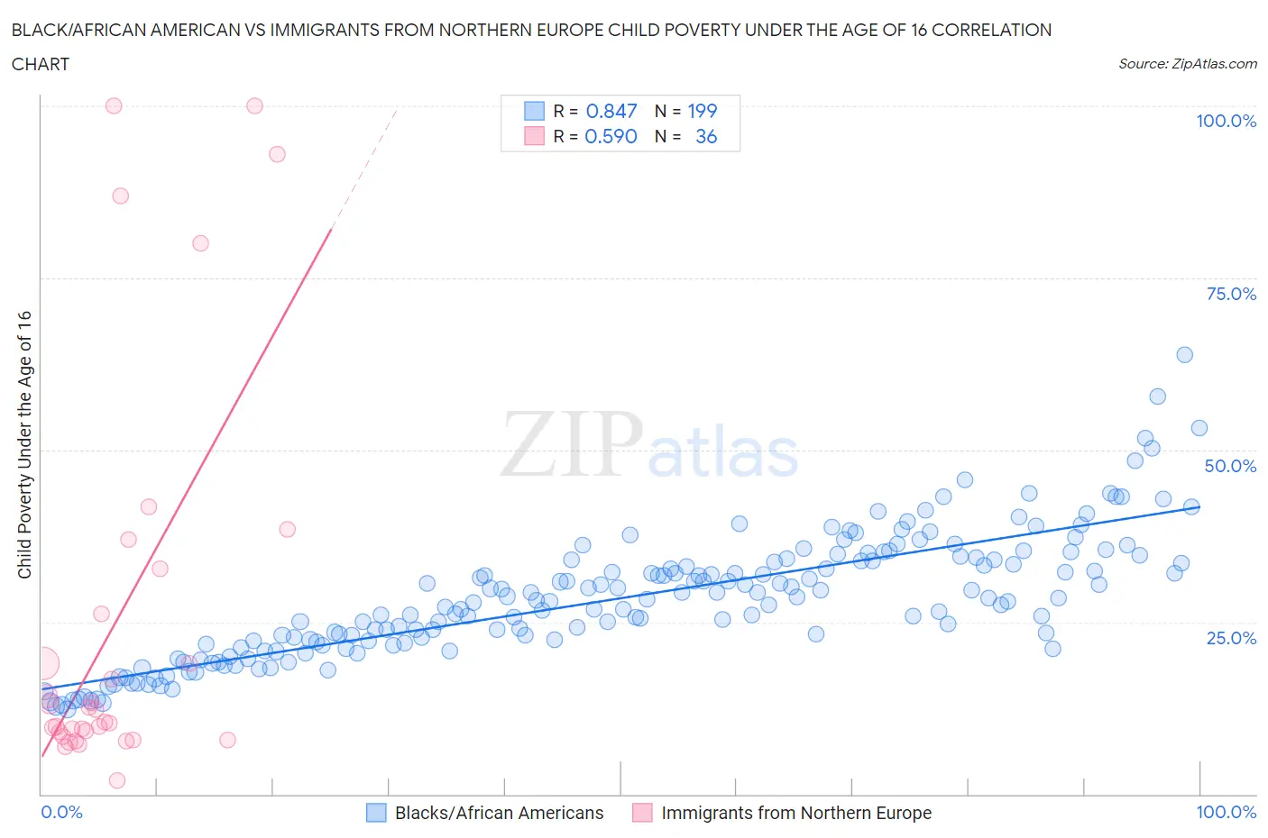 Black/African American vs Immigrants from Northern Europe Child Poverty Under the Age of 16