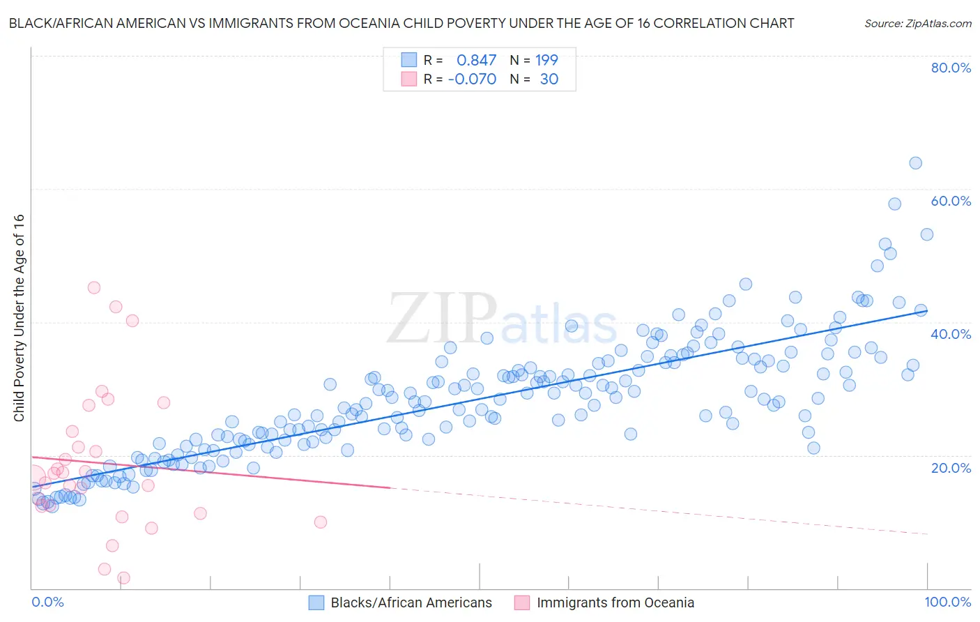 Black/African American vs Immigrants from Oceania Child Poverty Under the Age of 16