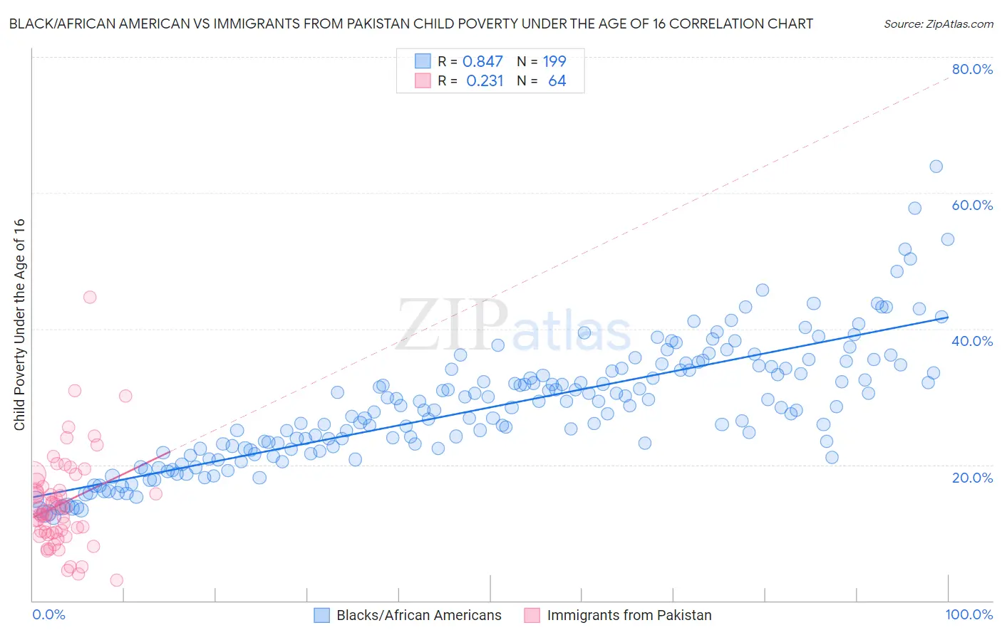 Black/African American vs Immigrants from Pakistan Child Poverty Under the Age of 16