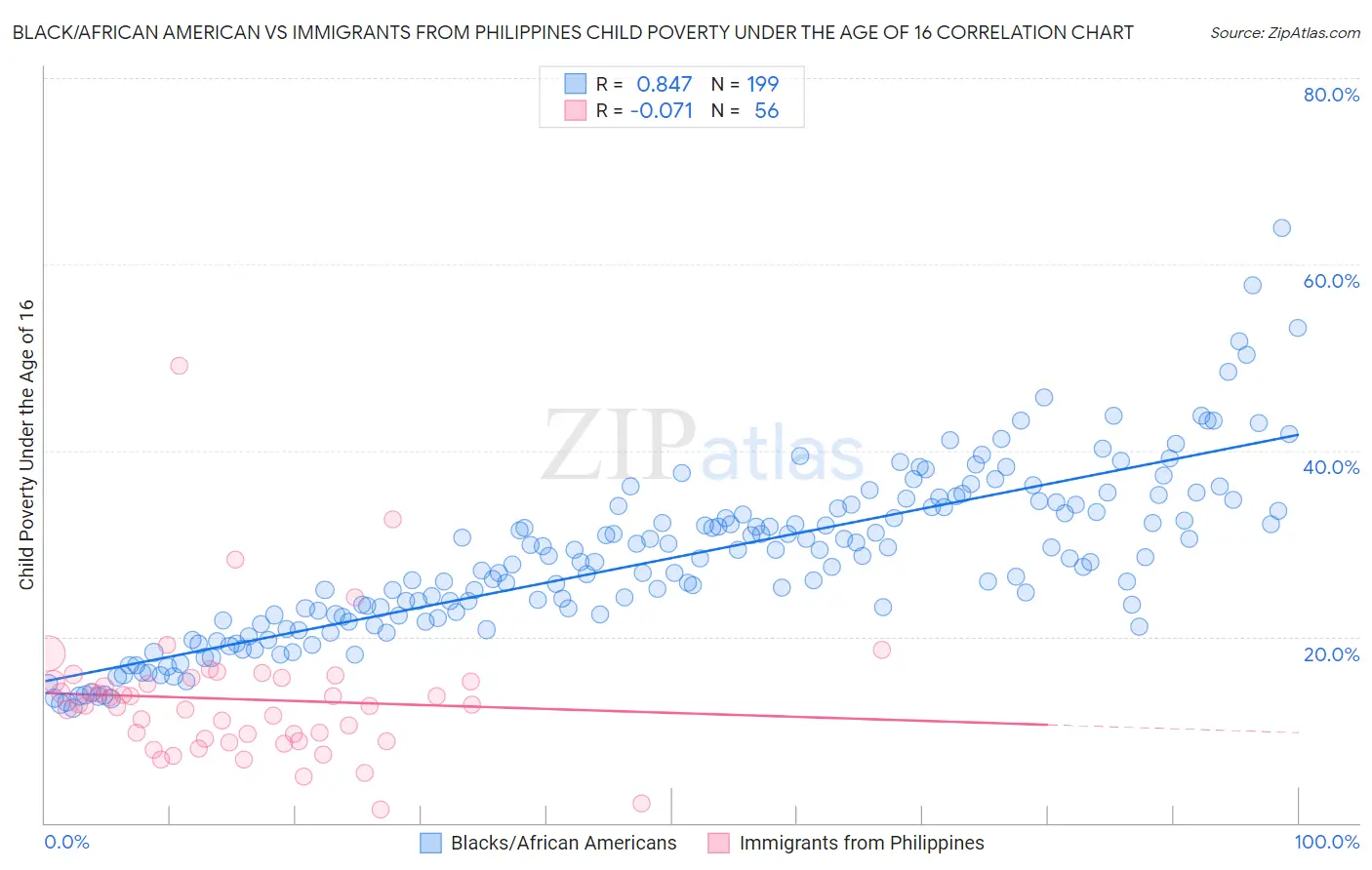 Black/African American vs Immigrants from Philippines Child Poverty Under the Age of 16