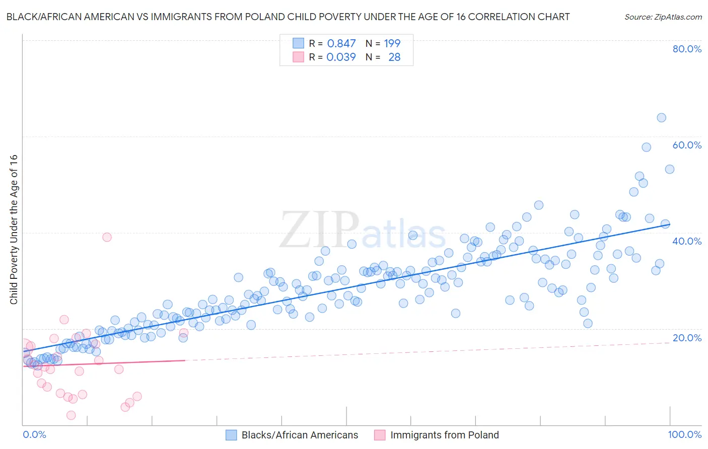 Black/African American vs Immigrants from Poland Child Poverty Under the Age of 16