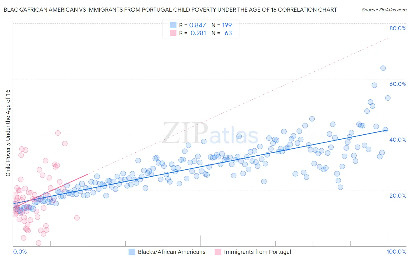 Black/African American vs Immigrants from Portugal Child Poverty Under the Age of 16