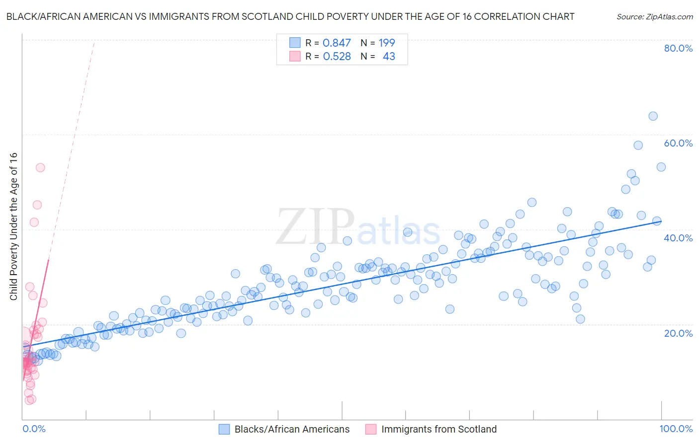 Black/African American vs Immigrants from Scotland Child Poverty Under the Age of 16