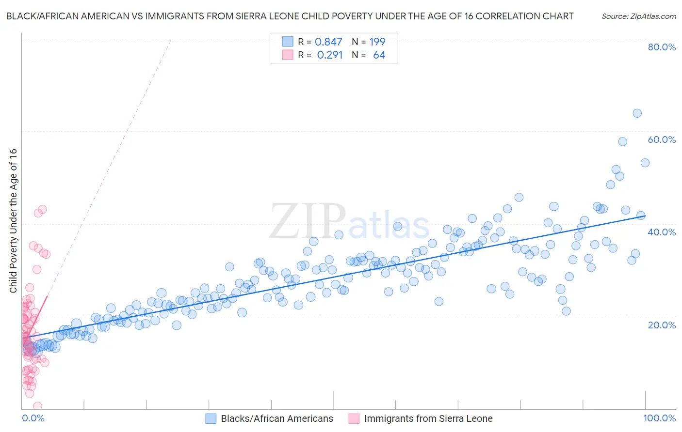 Black/African American vs Immigrants from Sierra Leone Child Poverty Under the Age of 16