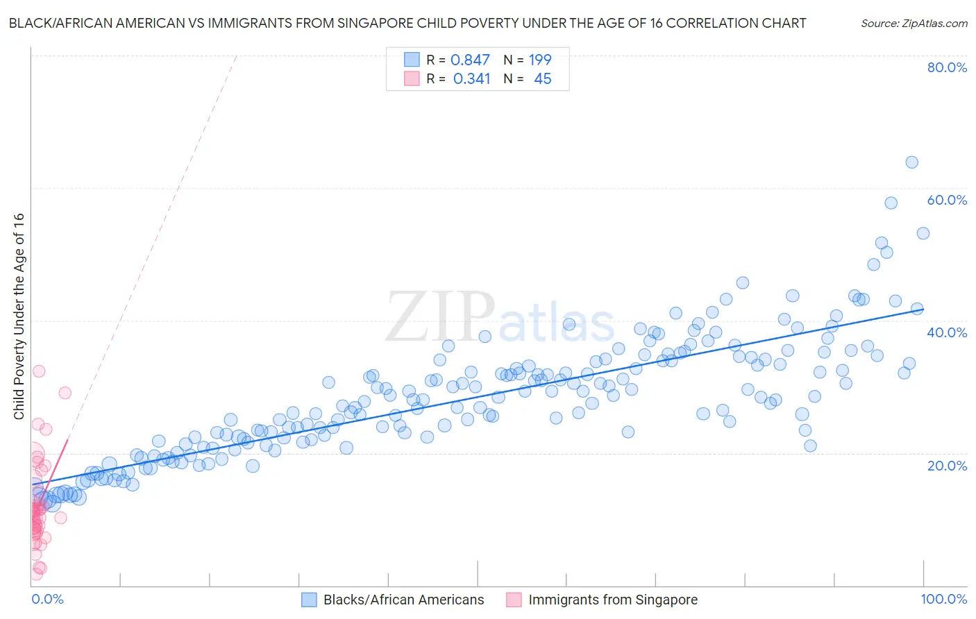 Black/African American vs Immigrants from Singapore Child Poverty Under the Age of 16