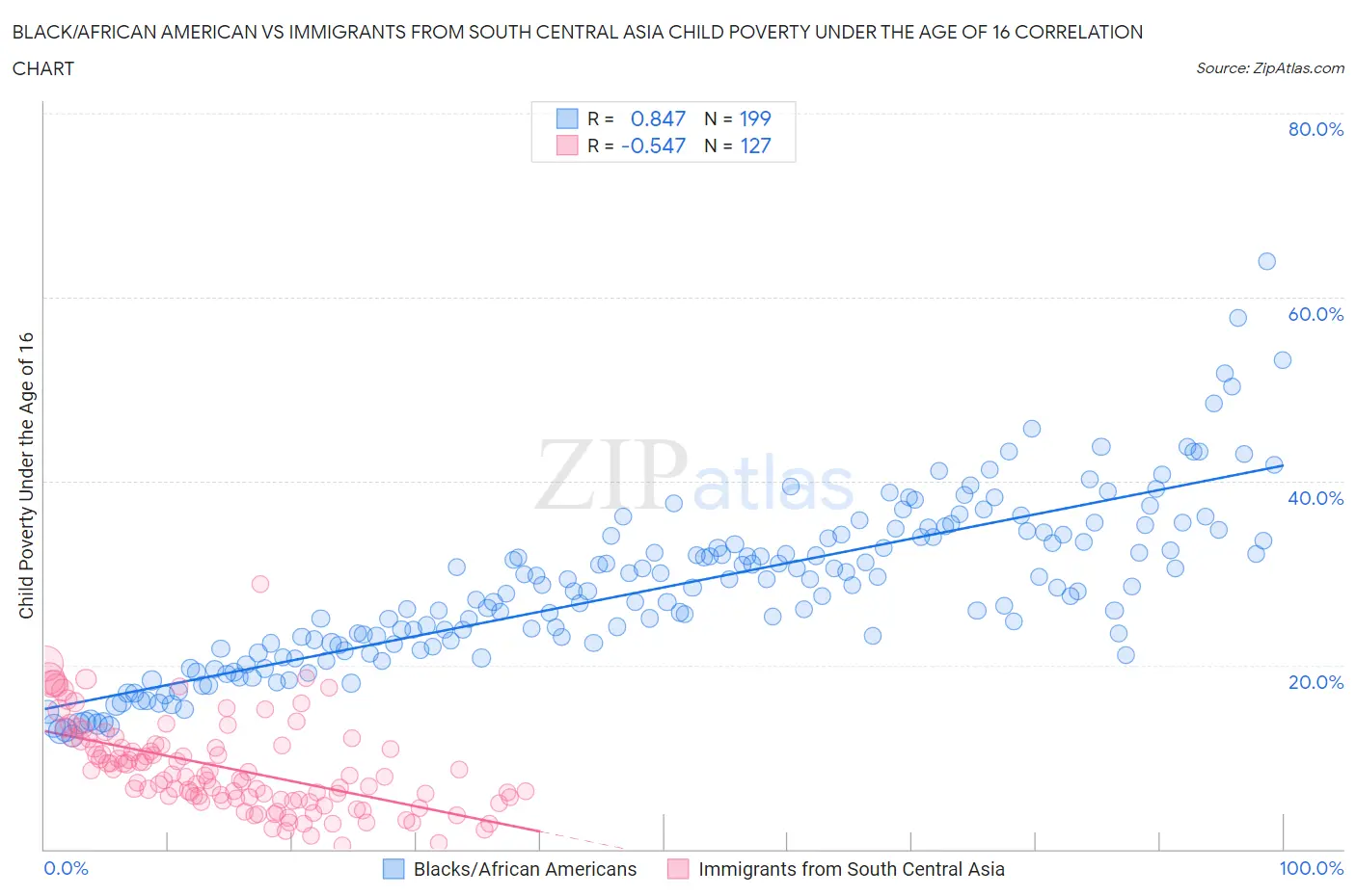 Black/African American vs Immigrants from South Central Asia Child Poverty Under the Age of 16