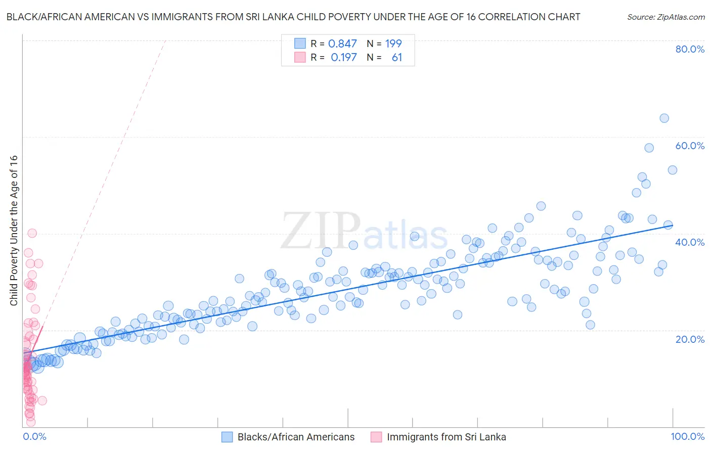 Black/African American vs Immigrants from Sri Lanka Child Poverty Under the Age of 16