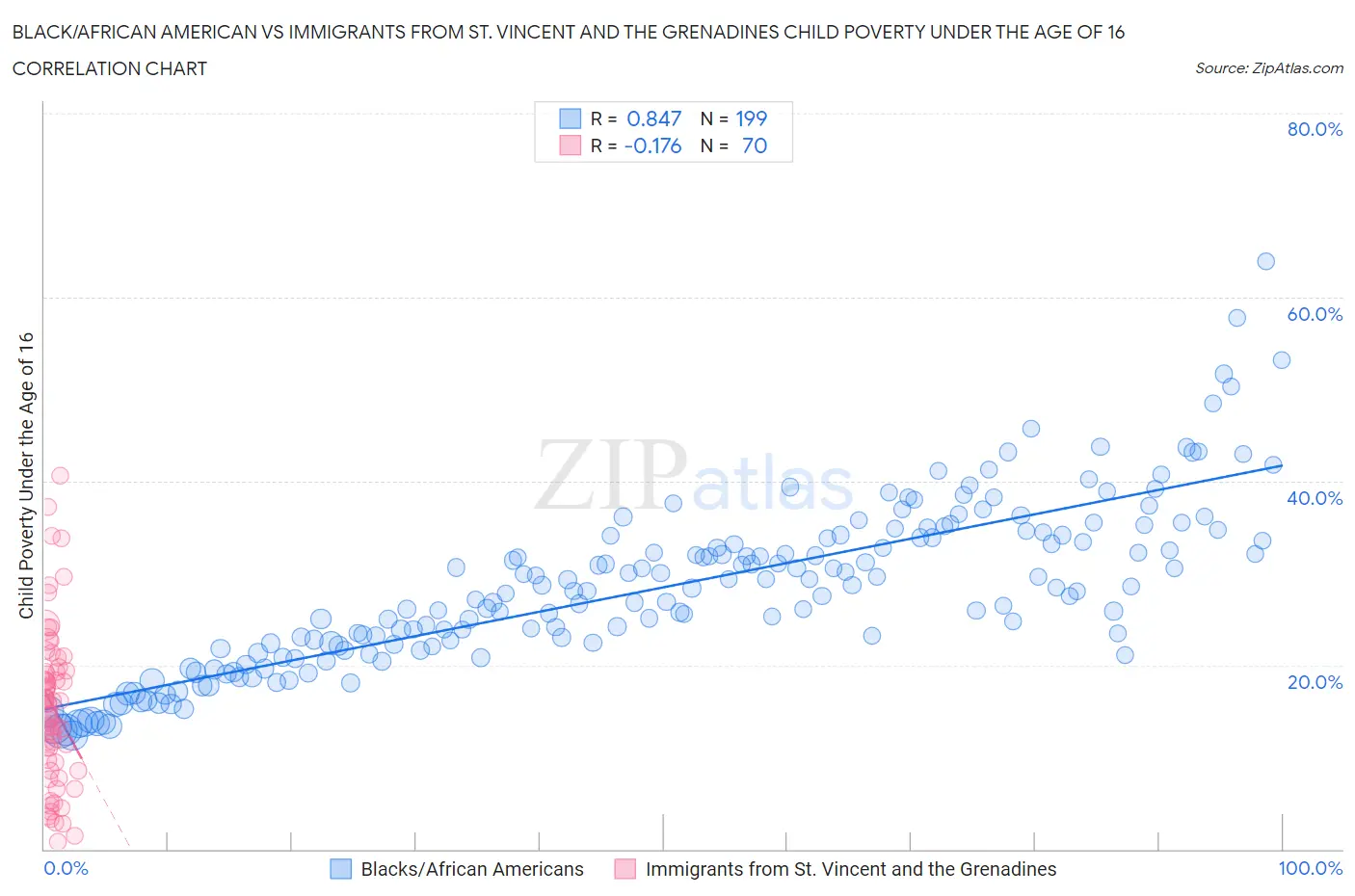 Black/African American vs Immigrants from St. Vincent and the Grenadines Child Poverty Under the Age of 16