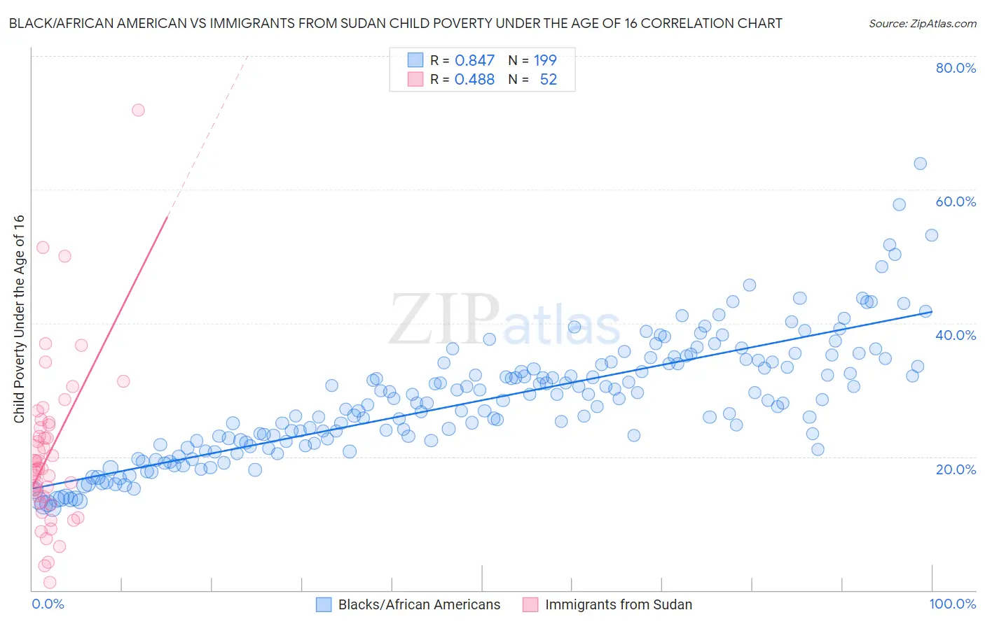 Black/African American vs Immigrants from Sudan Child Poverty Under the Age of 16