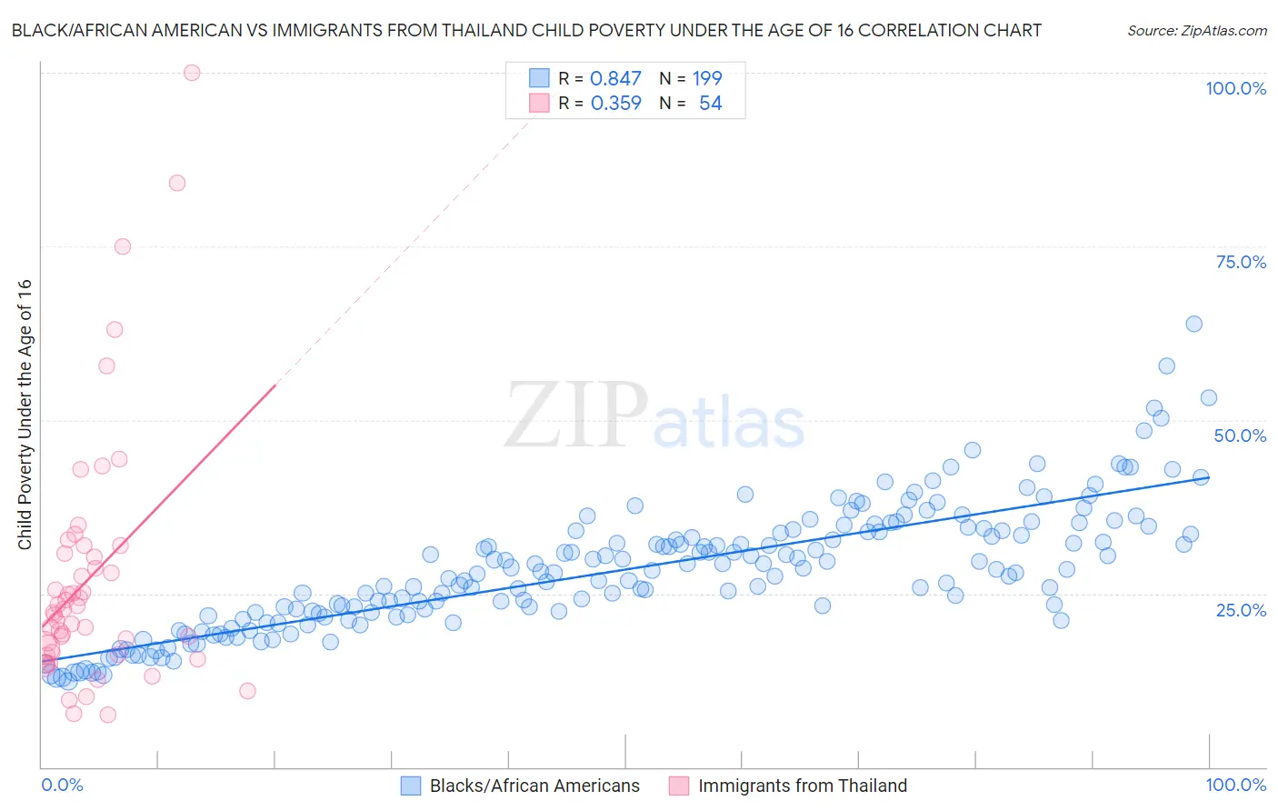 Black/African American vs Immigrants from Thailand Child Poverty Under the Age of 16