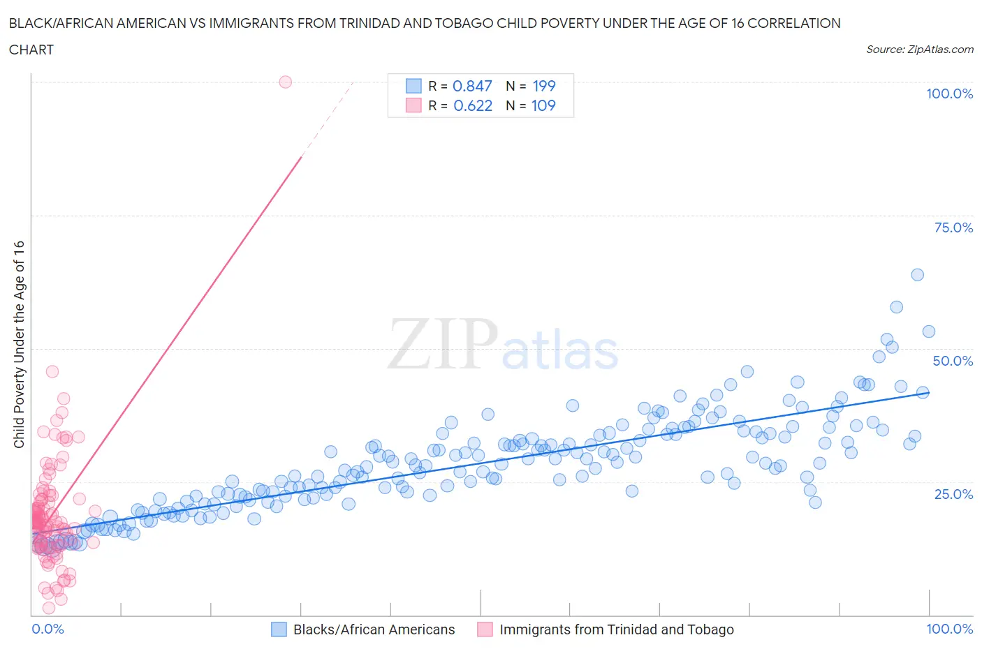 Black/African American vs Immigrants from Trinidad and Tobago Child Poverty Under the Age of 16