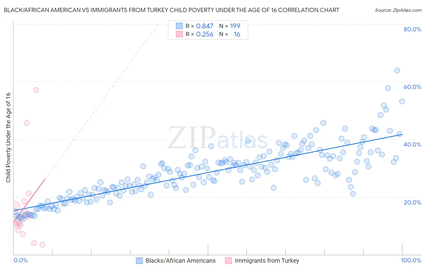 Black/African American vs Immigrants from Turkey Child Poverty Under the Age of 16