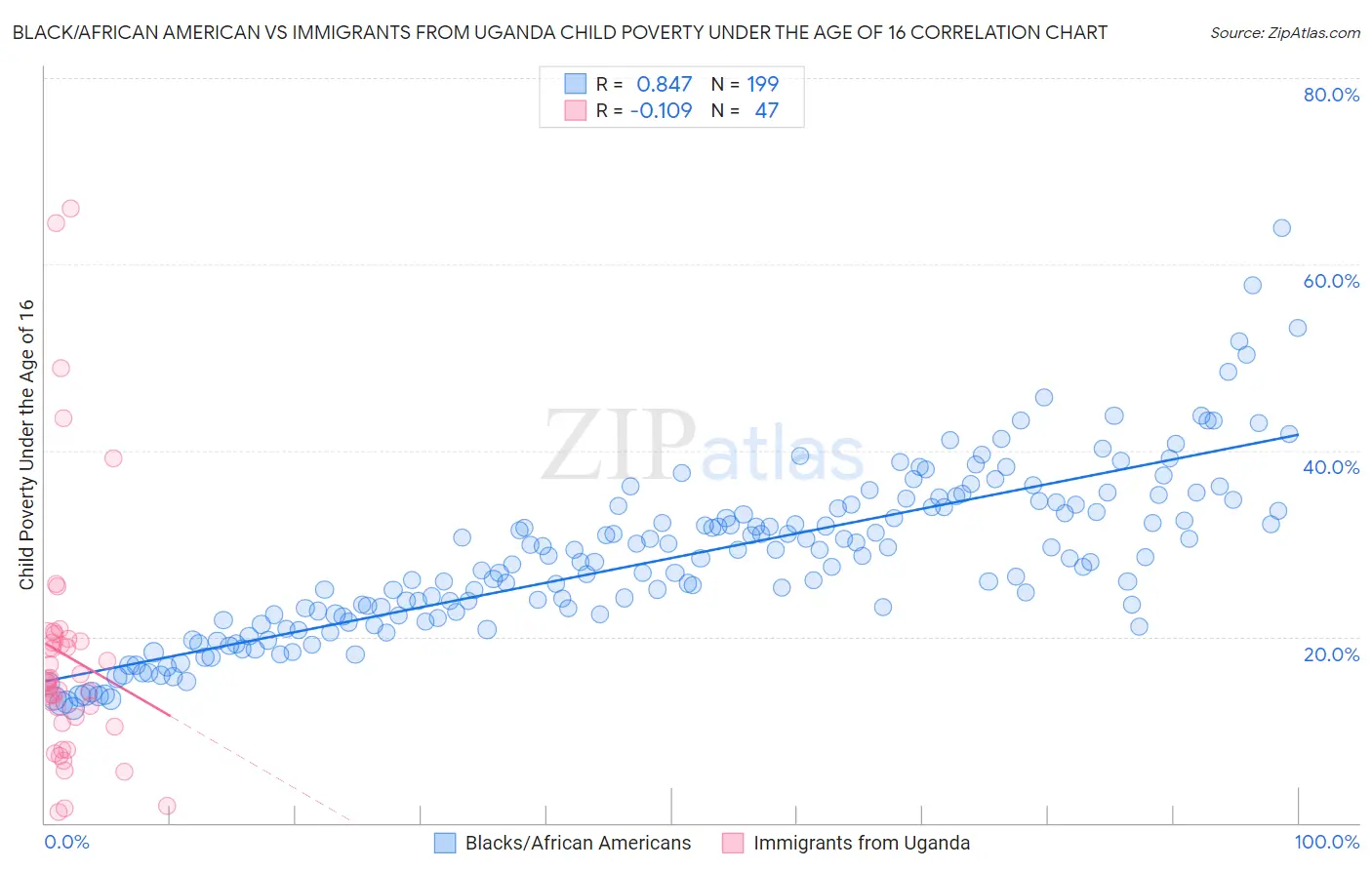Black/African American vs Immigrants from Uganda Child Poverty Under the Age of 16
