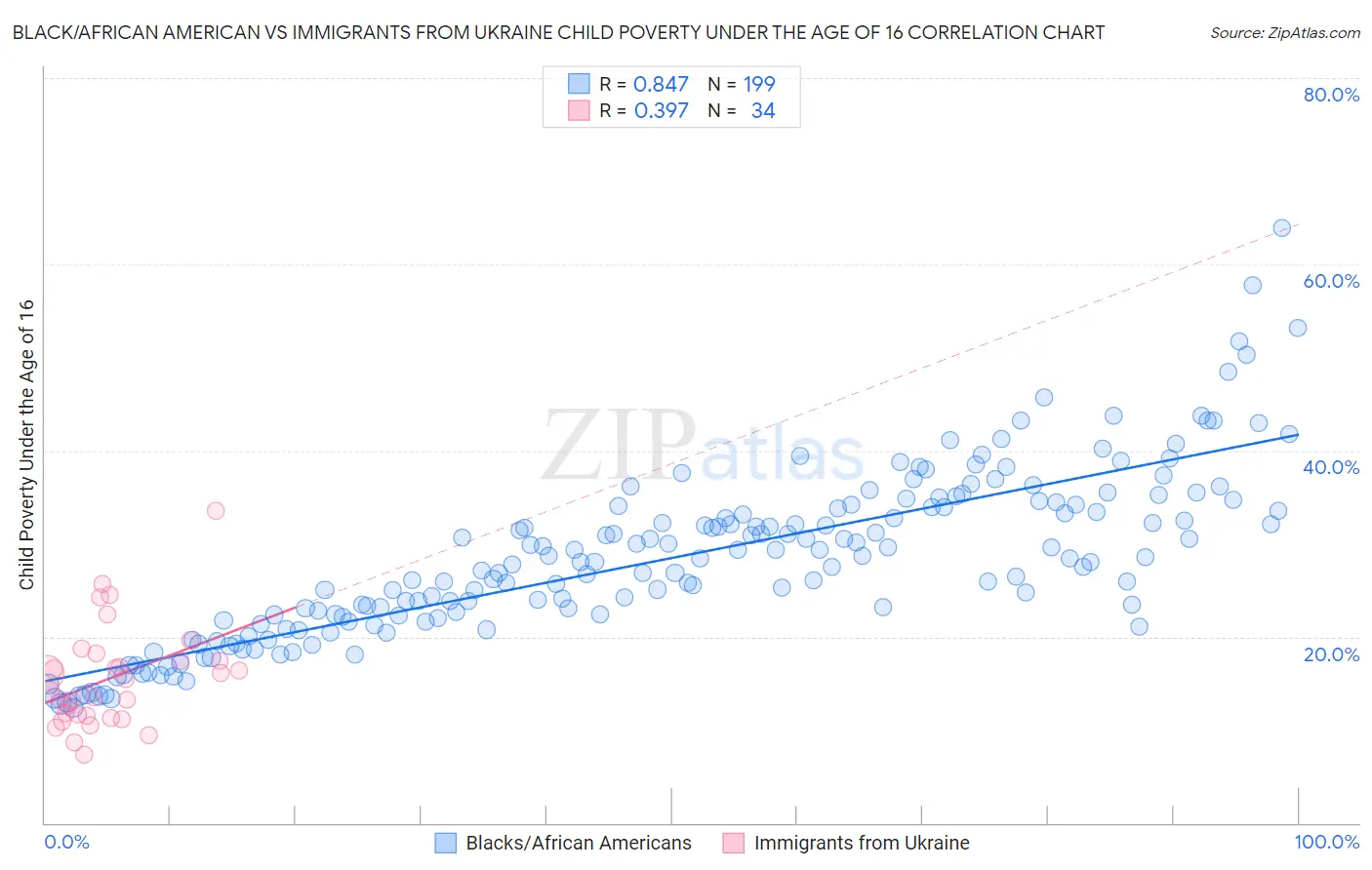 Black/African American vs Immigrants from Ukraine Child Poverty Under the Age of 16