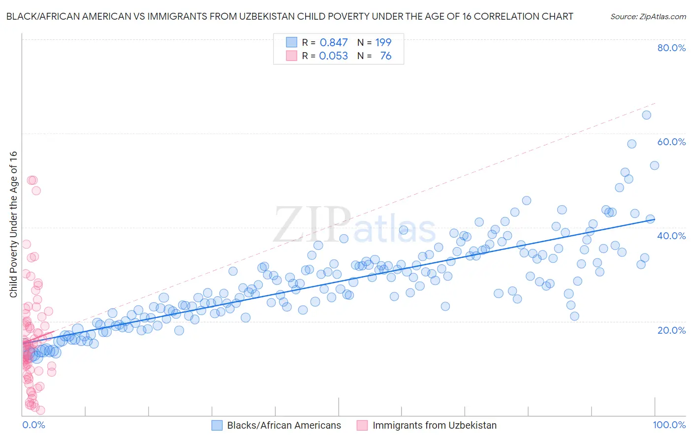 Black/African American vs Immigrants from Uzbekistan Child Poverty Under the Age of 16