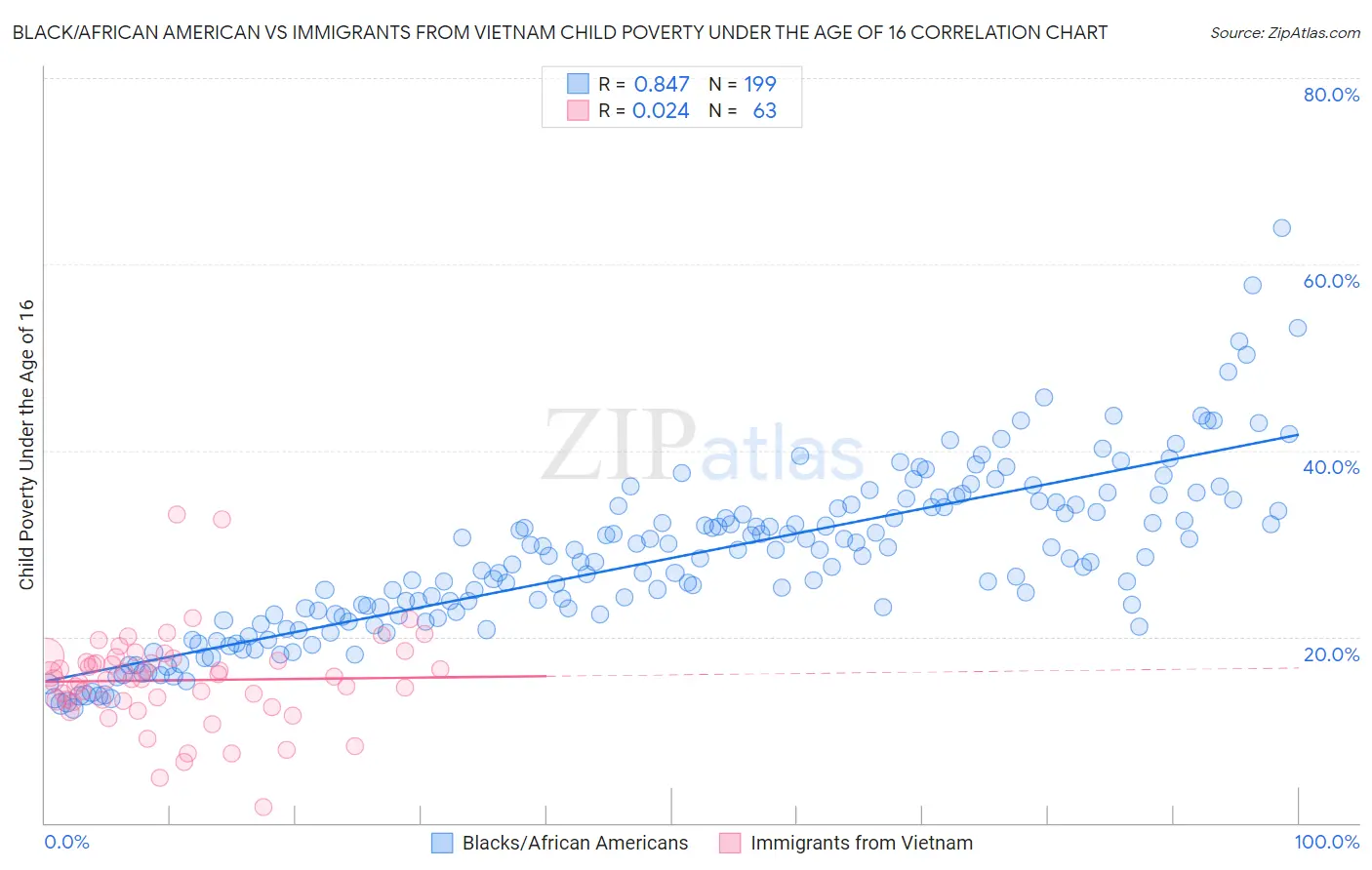Black/African American vs Immigrants from Vietnam Child Poverty Under the Age of 16