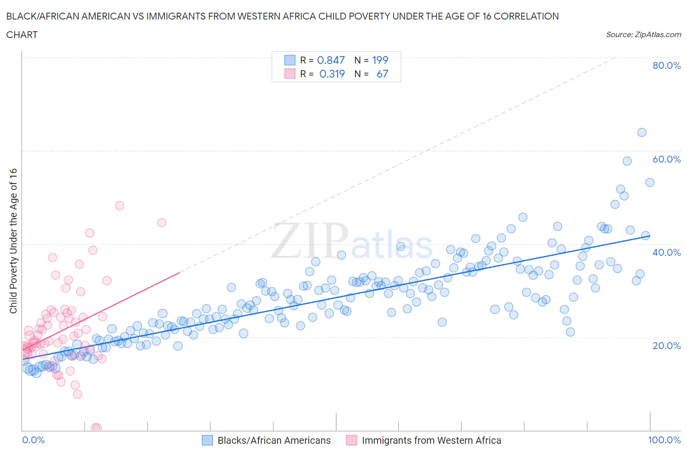 Black/African American vs Immigrants from Western Africa Child Poverty Under the Age of 16