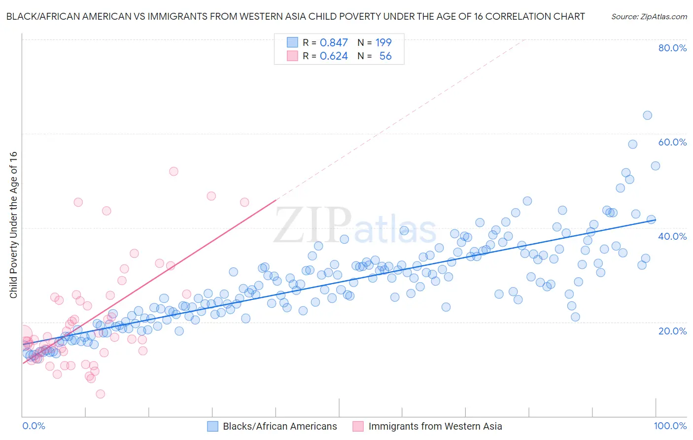 Black/African American vs Immigrants from Western Asia Child Poverty Under the Age of 16