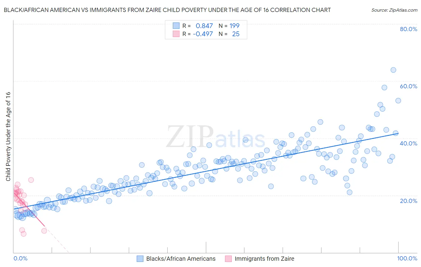 Black/African American vs Immigrants from Zaire Child Poverty Under the Age of 16