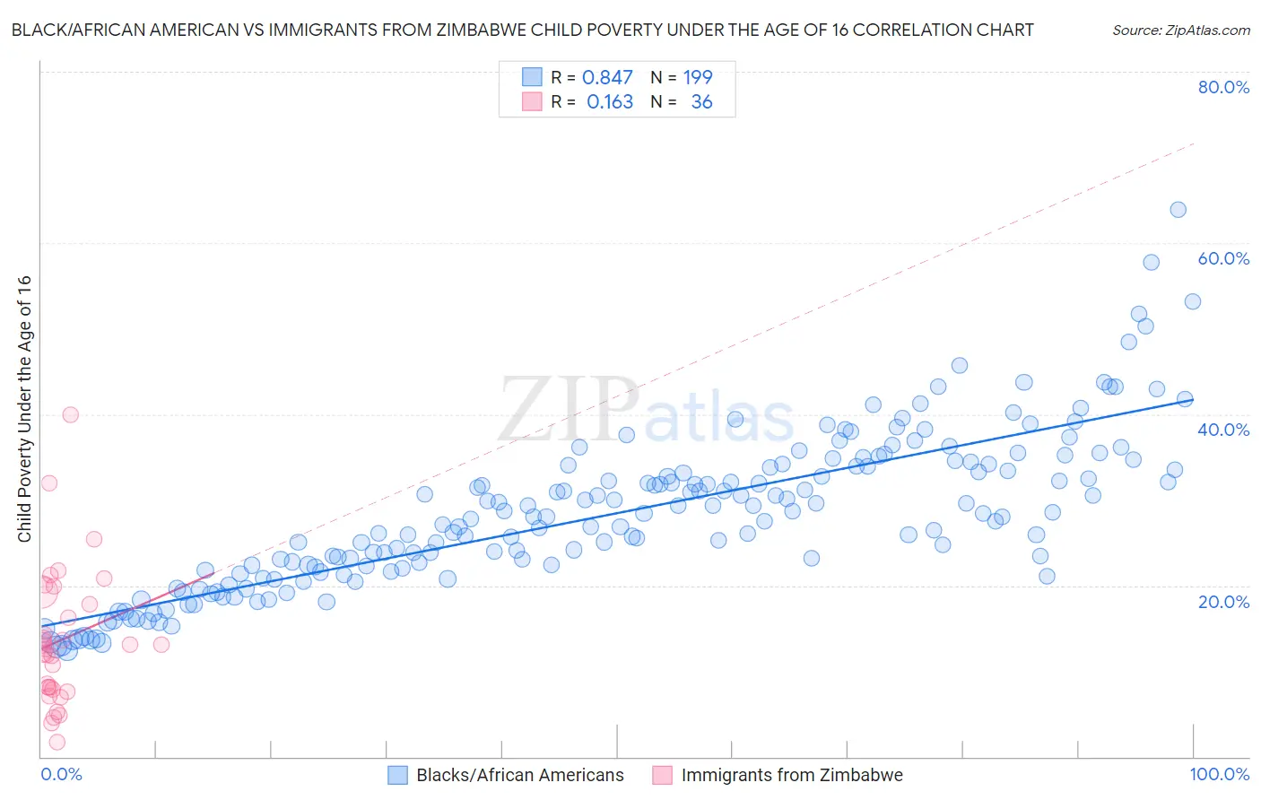 Black/African American vs Immigrants from Zimbabwe Child Poverty Under the Age of 16
