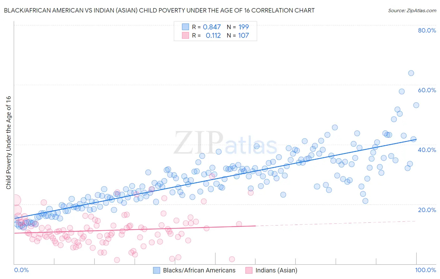 Black/African American vs Indian (Asian) Child Poverty Under the Age of 16