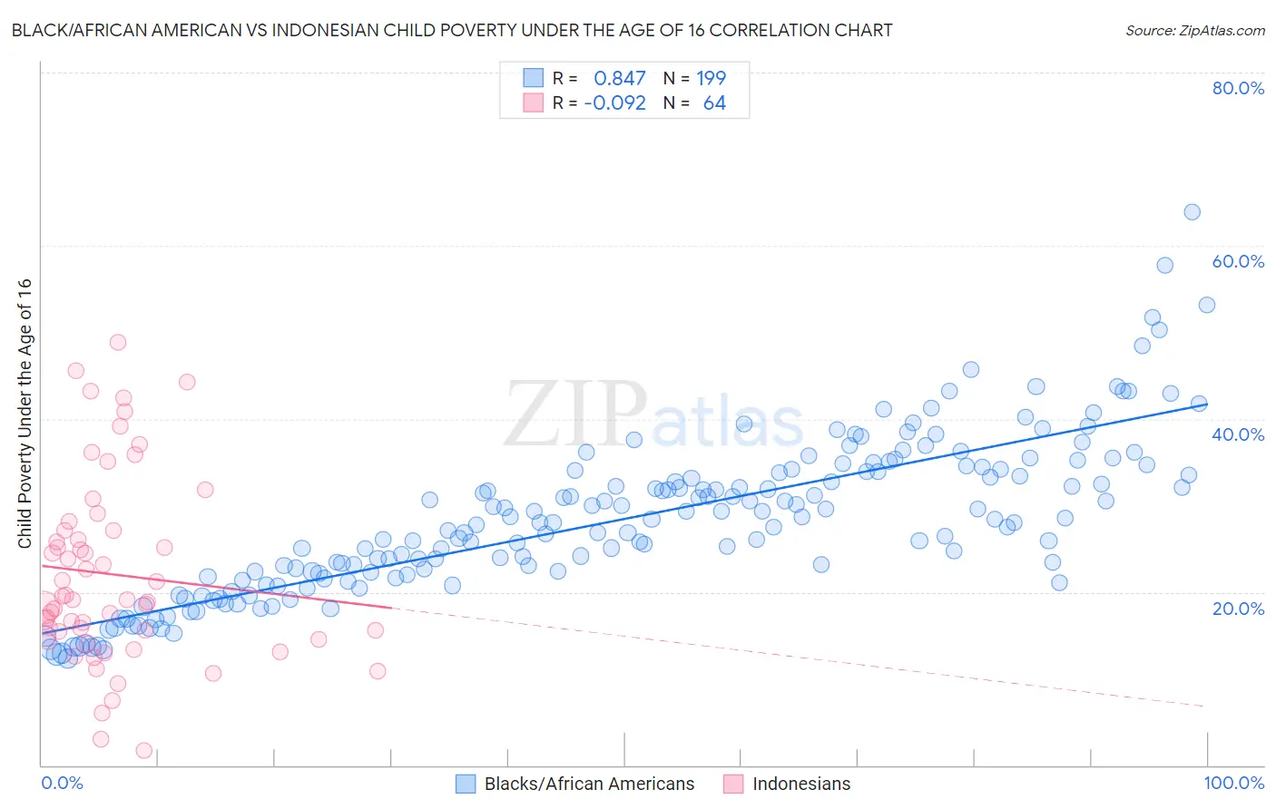 Black/African American vs Indonesian Child Poverty Under the Age of 16