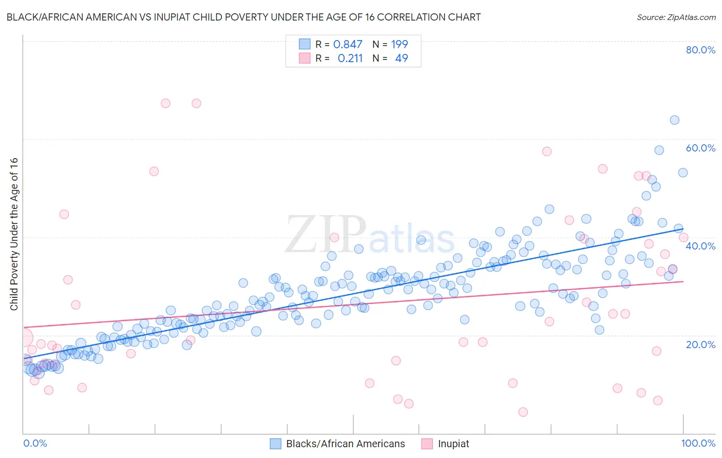 Black/African American vs Inupiat Child Poverty Under the Age of 16