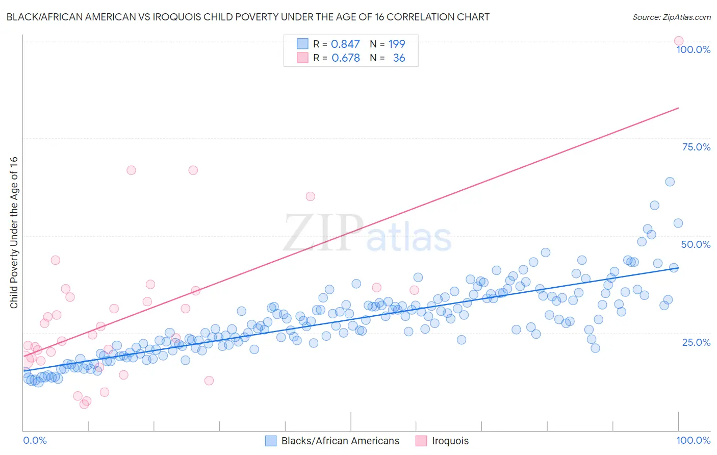 Black/African American vs Iroquois Child Poverty Under the Age of 16