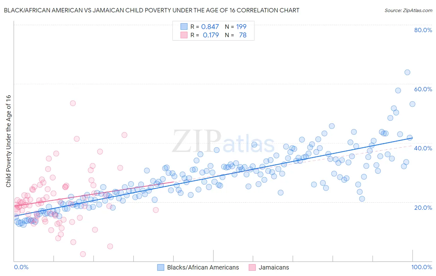 Black/African American vs Jamaican Child Poverty Under the Age of 16