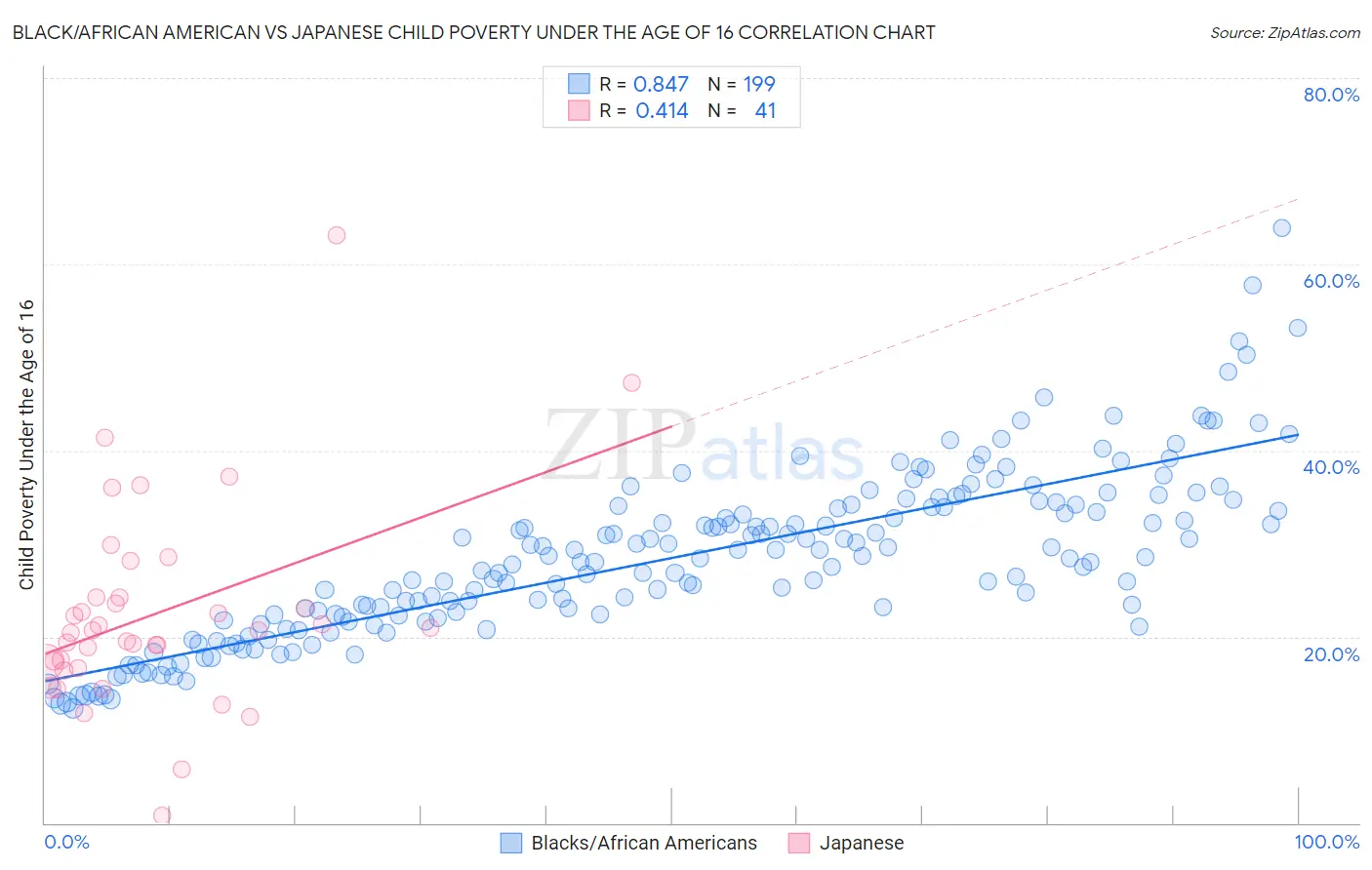Black/African American vs Japanese Child Poverty Under the Age of 16