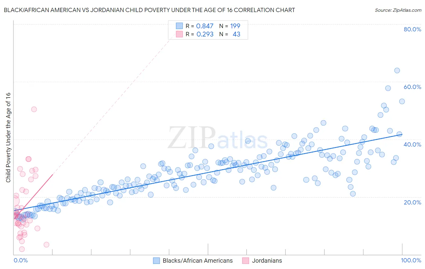 Black/African American vs Jordanian Child Poverty Under the Age of 16