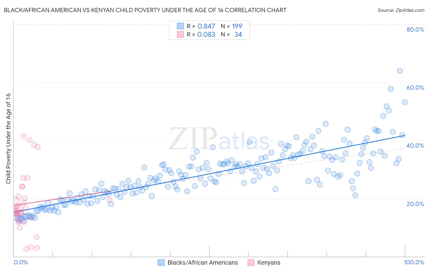 Black/African American vs Kenyan Child Poverty Under the Age of 16