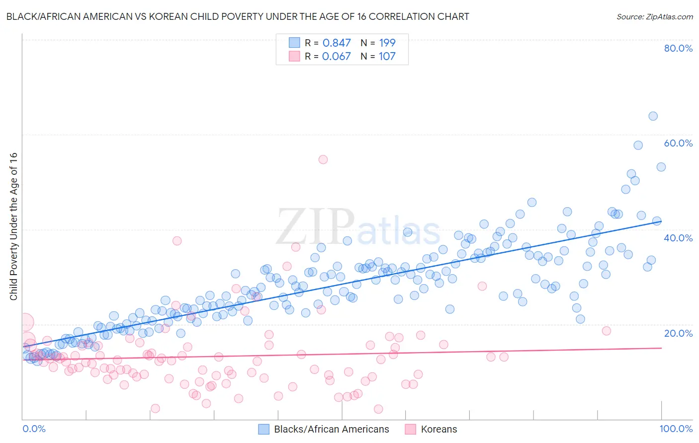 Black/African American vs Korean Child Poverty Under the Age of 16