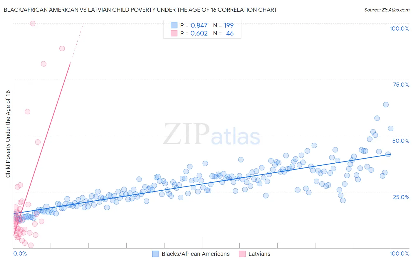 Black/African American vs Latvian Child Poverty Under the Age of 16