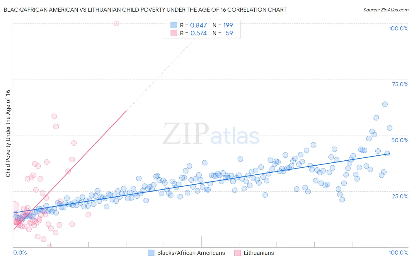 Black/African American vs Lithuanian Child Poverty Under the Age of 16