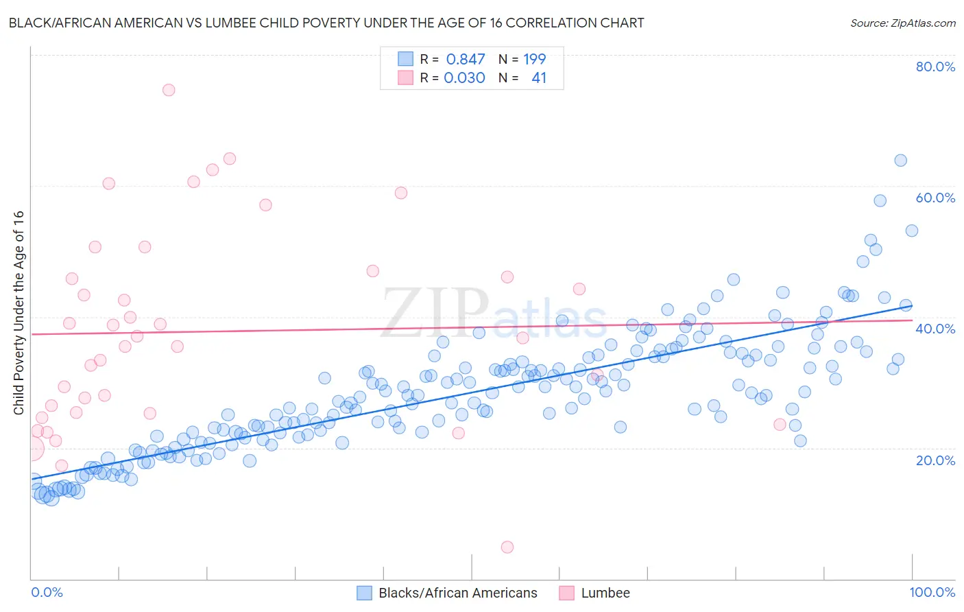 Black/African American vs Lumbee Child Poverty Under the Age of 16
