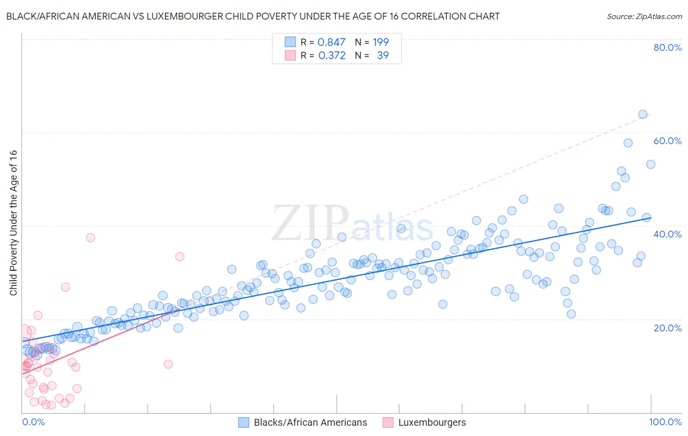 Black/African American vs Luxembourger Child Poverty Under the Age of 16
