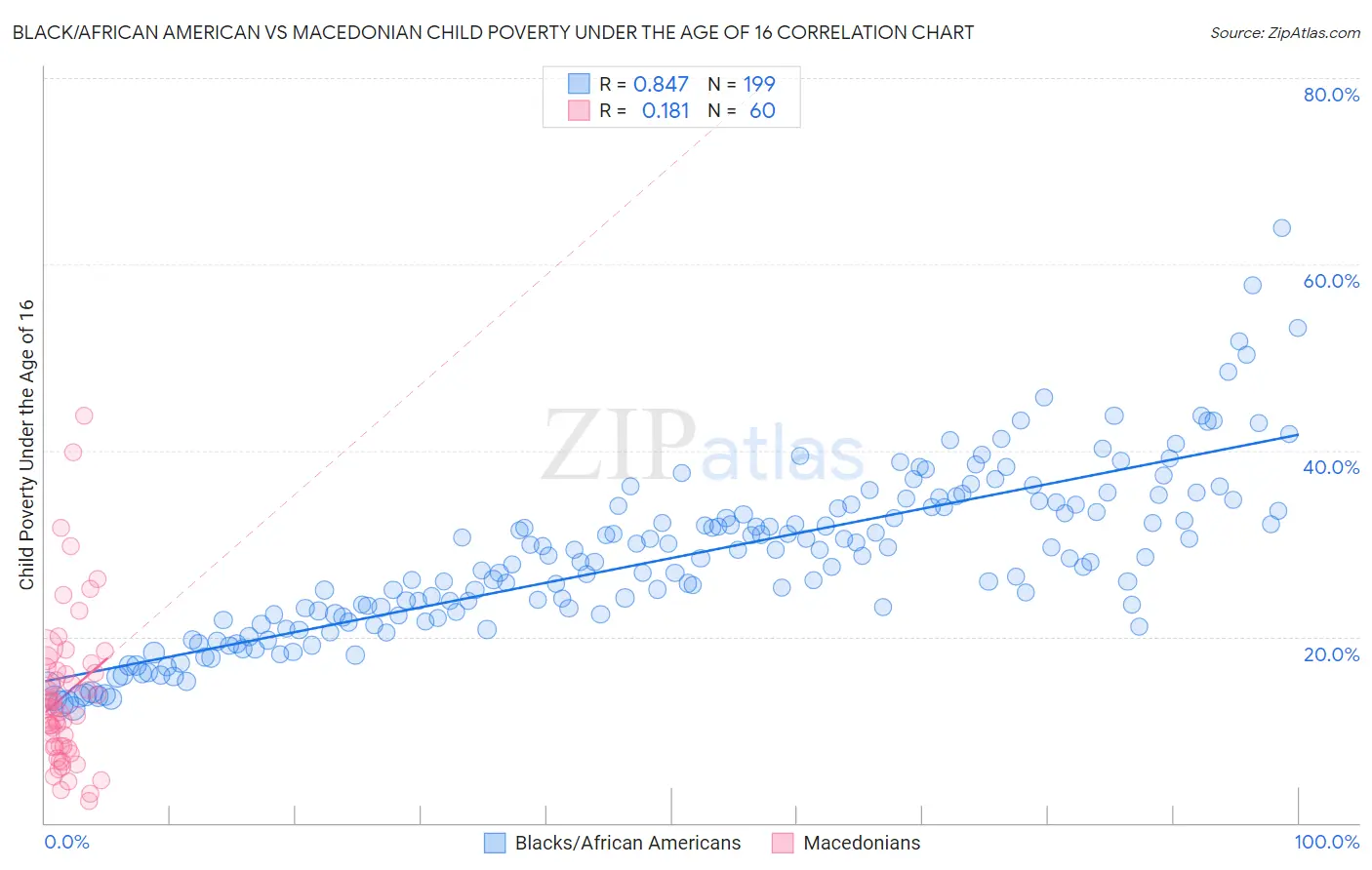 Black/African American vs Macedonian Child Poverty Under the Age of 16