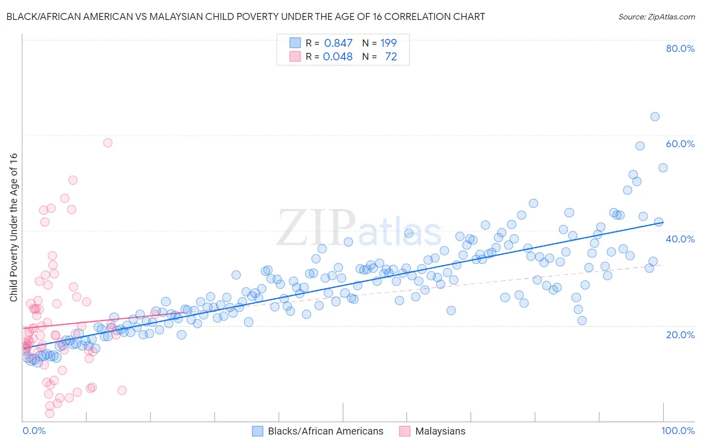 Black/African American vs Malaysian Child Poverty Under the Age of 16