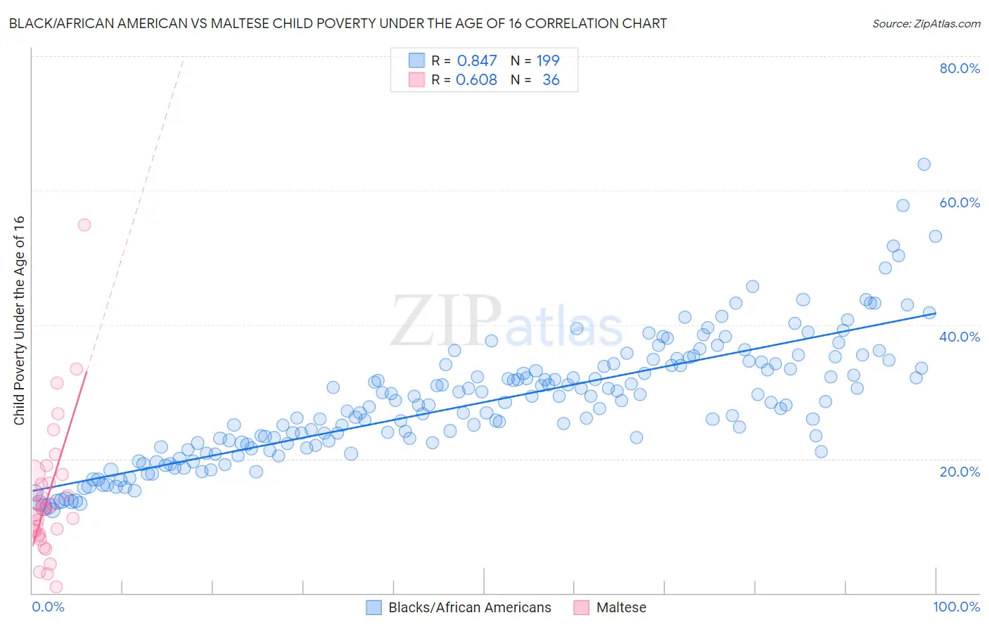 Black/African American vs Maltese Child Poverty Under the Age of 16