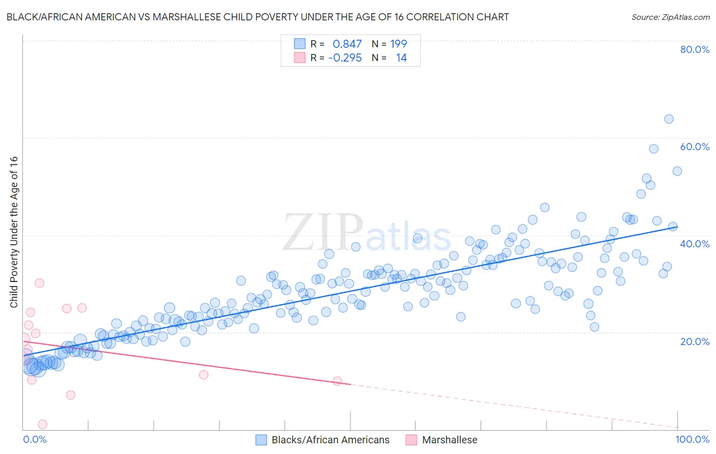 Black/African American vs Marshallese Child Poverty Under the Age of 16