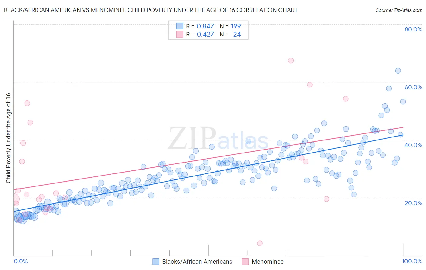 Black/African American vs Menominee Child Poverty Under the Age of 16