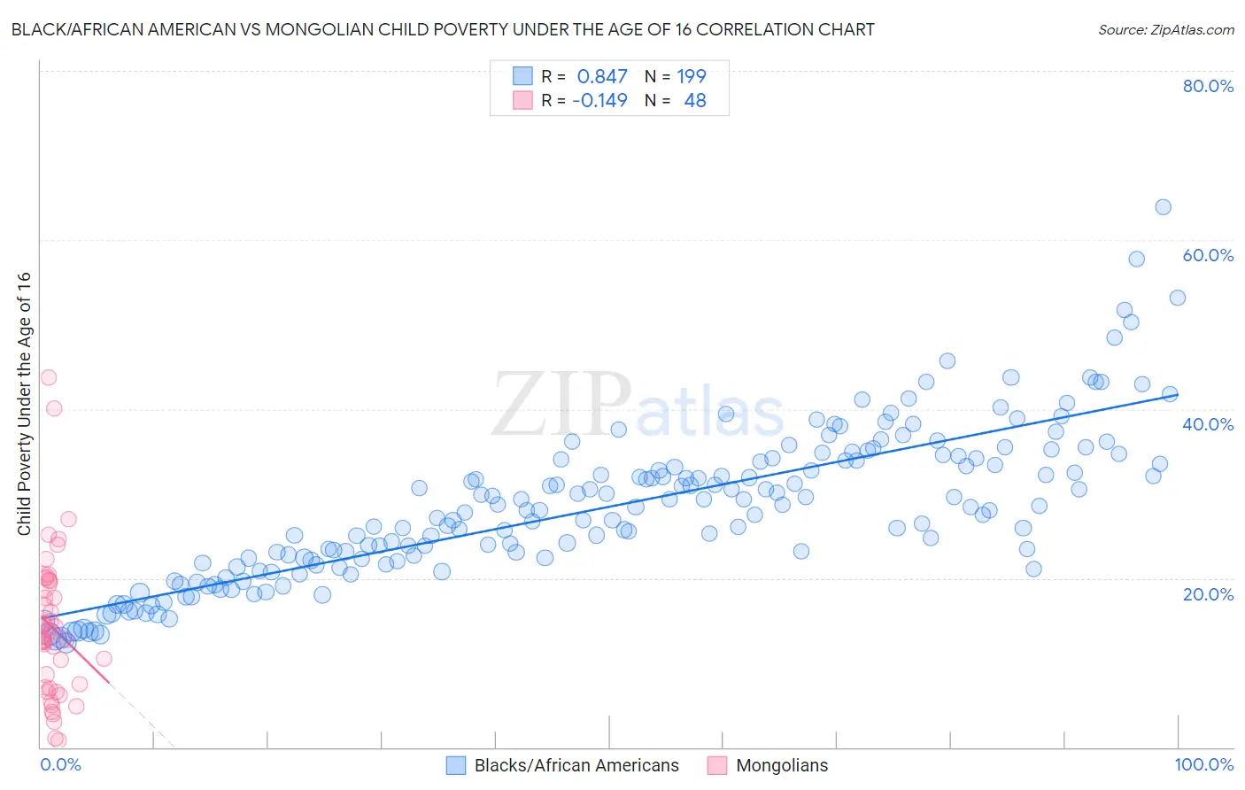 Black/African American vs Mongolian Child Poverty Under the Age of 16