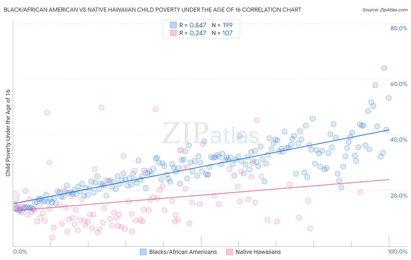 Black/African American vs Native Hawaiian Child Poverty Under the Age of 16