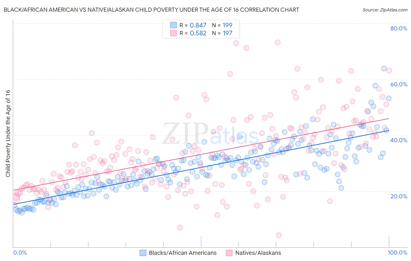 Black/African American vs Native/Alaskan Child Poverty Under the Age of 16