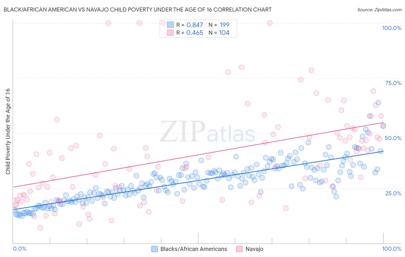 Black/African American vs Navajo Child Poverty Under the Age of 16