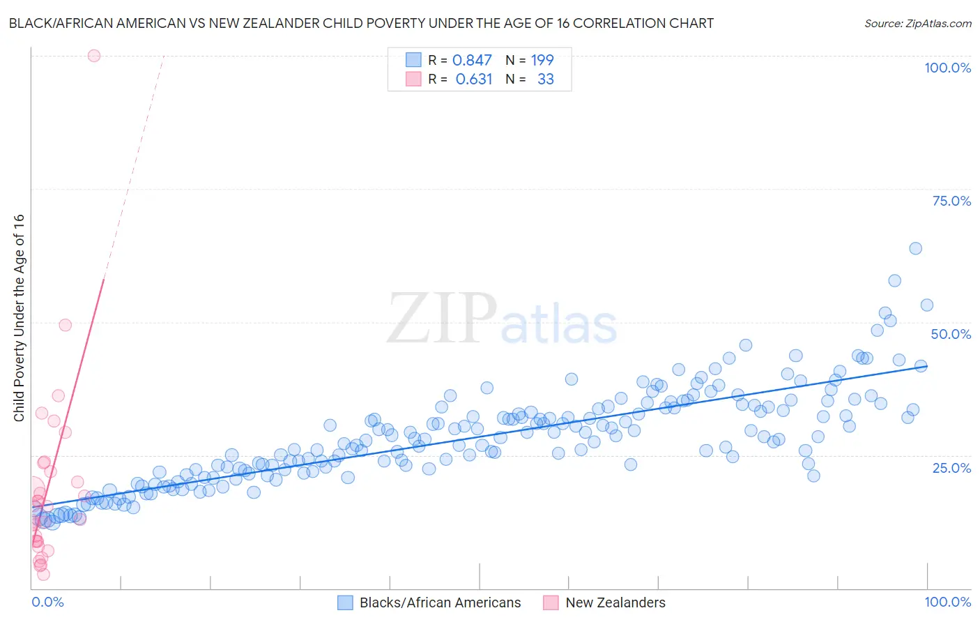 Black/African American vs New Zealander Child Poverty Under the Age of 16