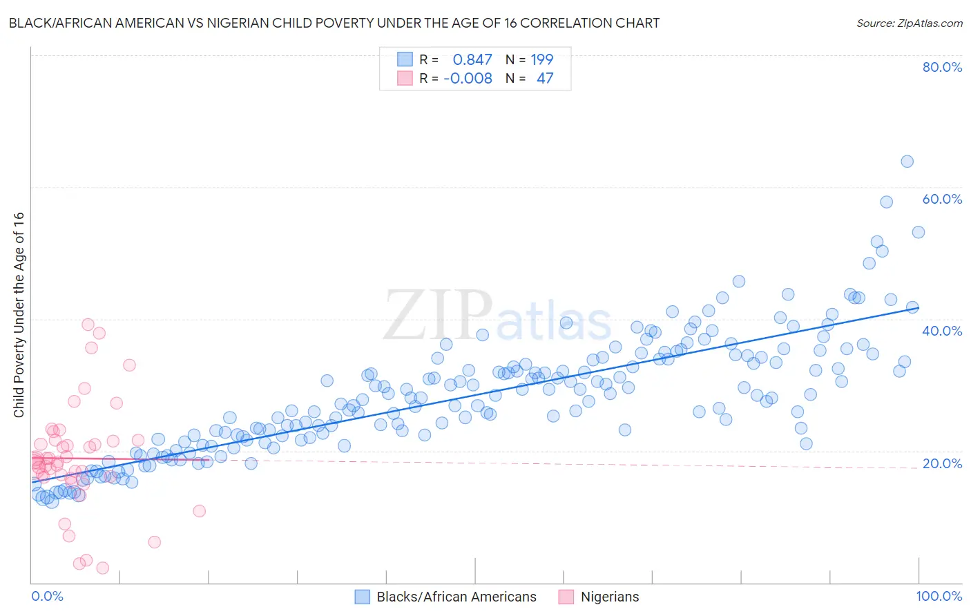 Black/African American vs Nigerian Child Poverty Under the Age of 16