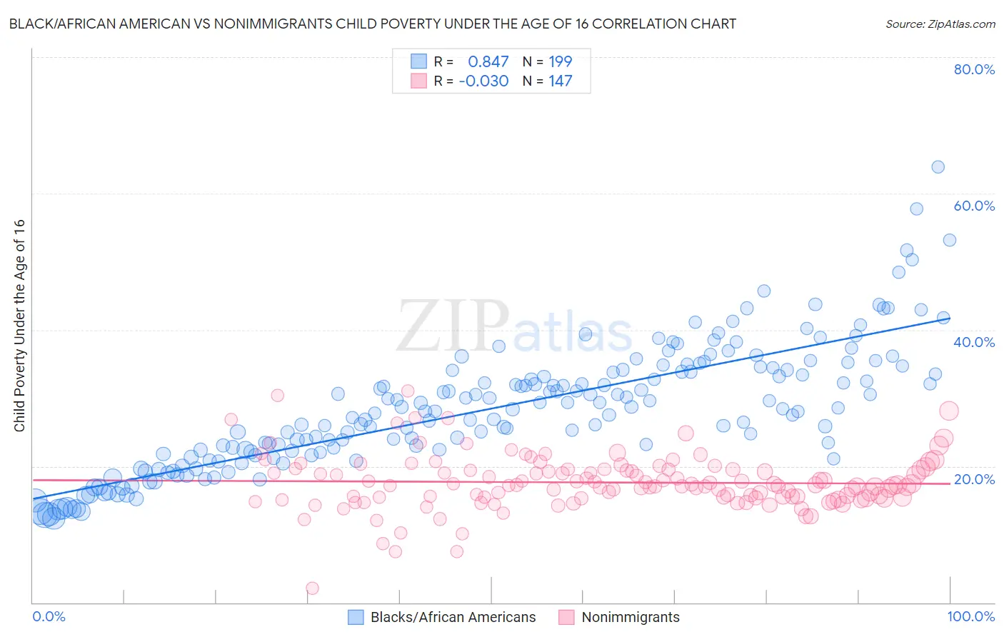 Black/African American vs Nonimmigrants Child Poverty Under the Age of 16