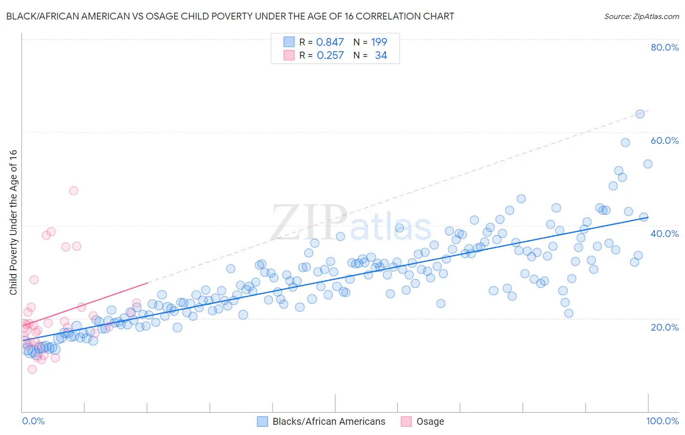 Black/African American vs Osage Child Poverty Under the Age of 16
